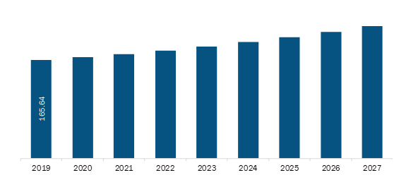 South and Central America Foot Orthotic Insoles Market Revenue and Forecast to 2027 (US$ Million)