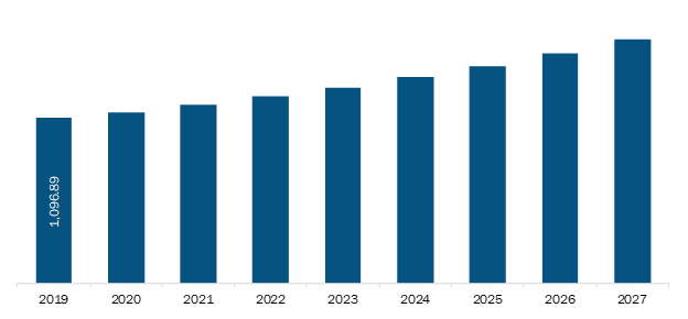 Europe Foot Orthotic Insoles Market Revenue and Forecast to 2027 (US$ Million)