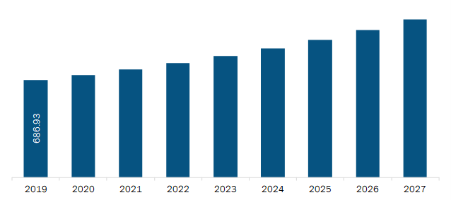 Asia Pacific Foot Orthotic Insoles Market Revenue and Forecast to 2027 (US$ Million)