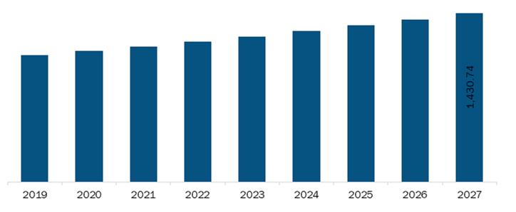 Middle East and Africa Artificial Joints Market Revenue and Forecast to 2027 (US$ Mn)