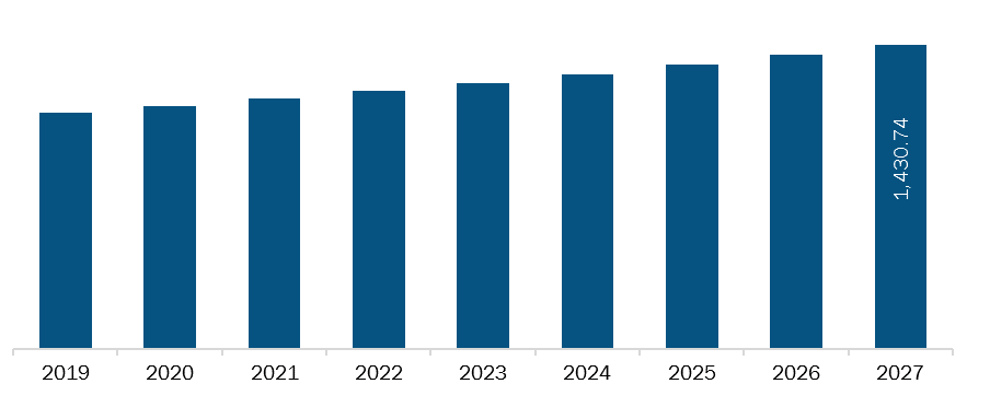 Europe Artificial Joints Market Revenue and Forecast to 2027 (US$ Mn)