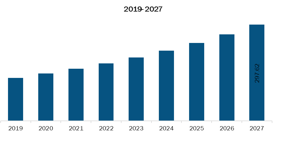 Middle East and Africa Allergy Immunotherapies Market Revenue and Forecast to 2027 (US$ Mn)