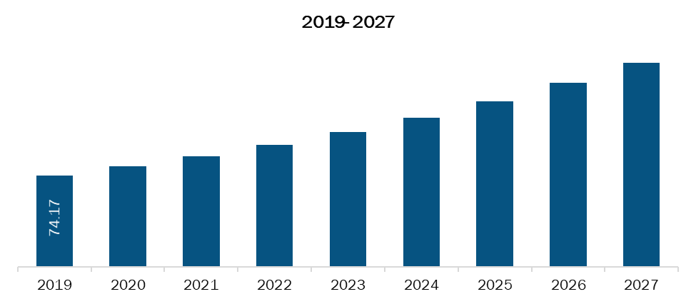 South and Central America Allergy Immunotherapies Market Revenue and Forecast to 2027 (US$ Mn)