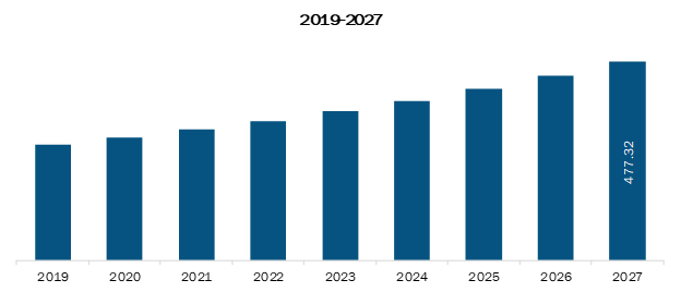 South and Central America Pain Management Devices Market Revenue and Forecast to 2027 (US$ Mn)