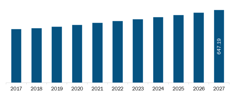 US Medical and Lab Refrigerator Market Revenue and Forecast to 2027 (US$ Million)