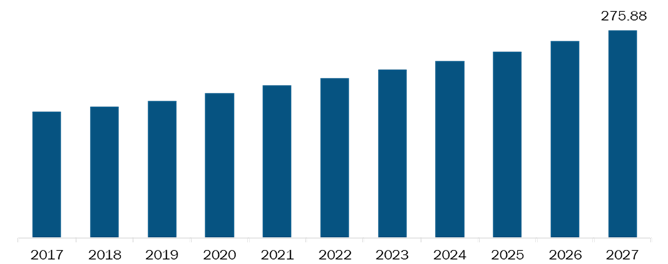 China Medical and Lab Refrigerator Market Revenue and Forecast to 2027 (US$ Million)