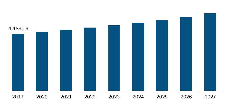 Rest of Asia Pacific Gastrointestinal drugs Market, Revenue and Forecast to 2027 (US$ Mn)