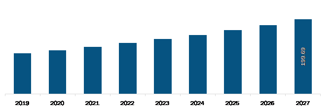 Brazil Continuous Positive Airway Pressure (CPAP) Devices Market Revenue and Forecast to 2027 (US$ Mn)
