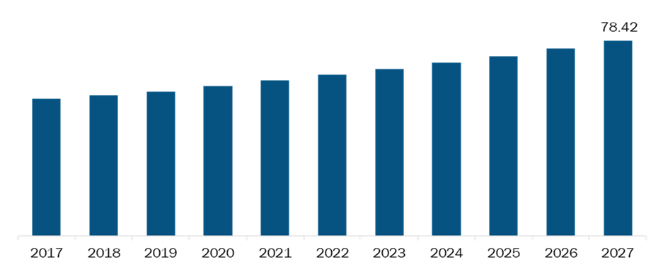 Saudi Arabia Medical and Lab Refrigerator Market Revenue and Forecast to 2027 (US$ Million)