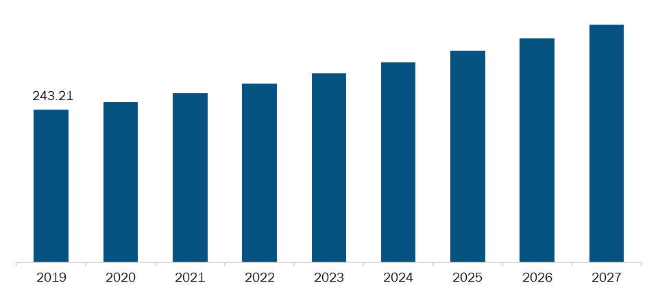 Rest of Europe Hospital Gowns Market, Revenue and Forecast to 2027 (US$ Mn)