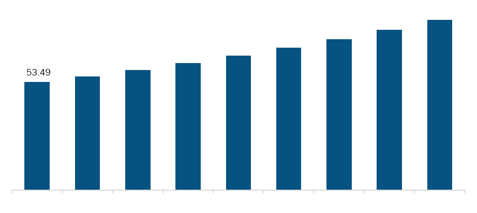 Rest of Middle East & Africa Hospital Gowns Market, Revenue and Forecast to 2027 (US$ Mn)