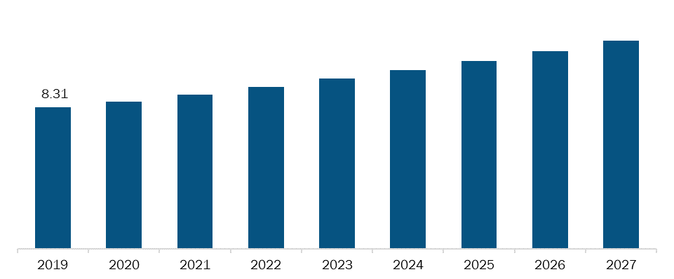 Rest of South & Central America Hospital Gowns Market, Revenue and Forecast to 2027 (US$ Mn)