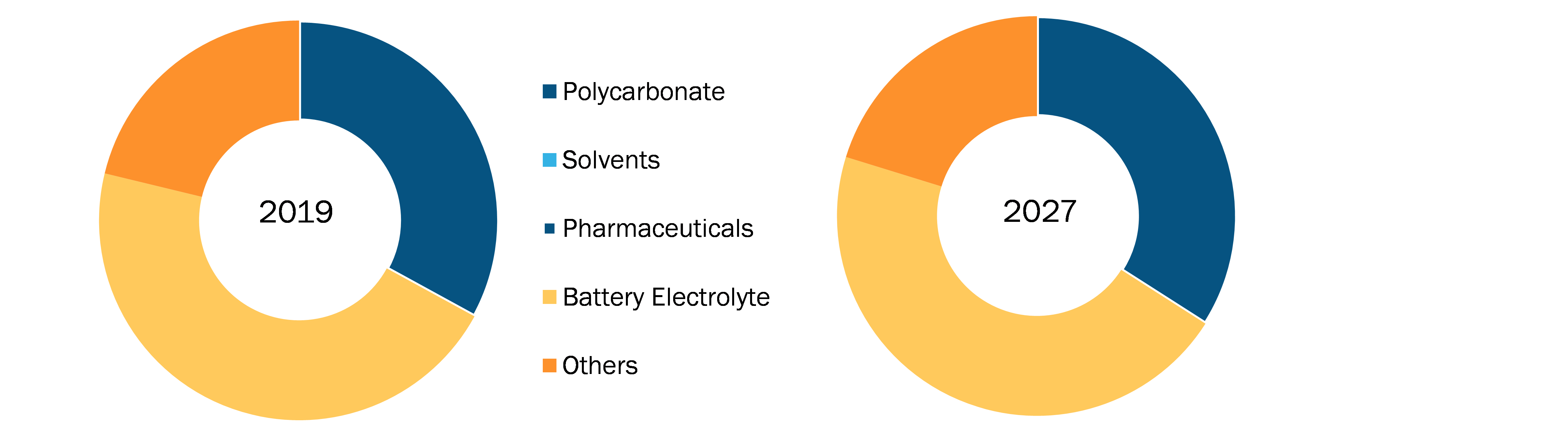 North and Central America Dimethyl Carbonate Market, by Application – 2019 and 2027