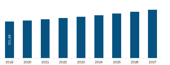 South and Central America Blood Collection Devices Market Revenue and Forecast to 2027 (US$ Mn)