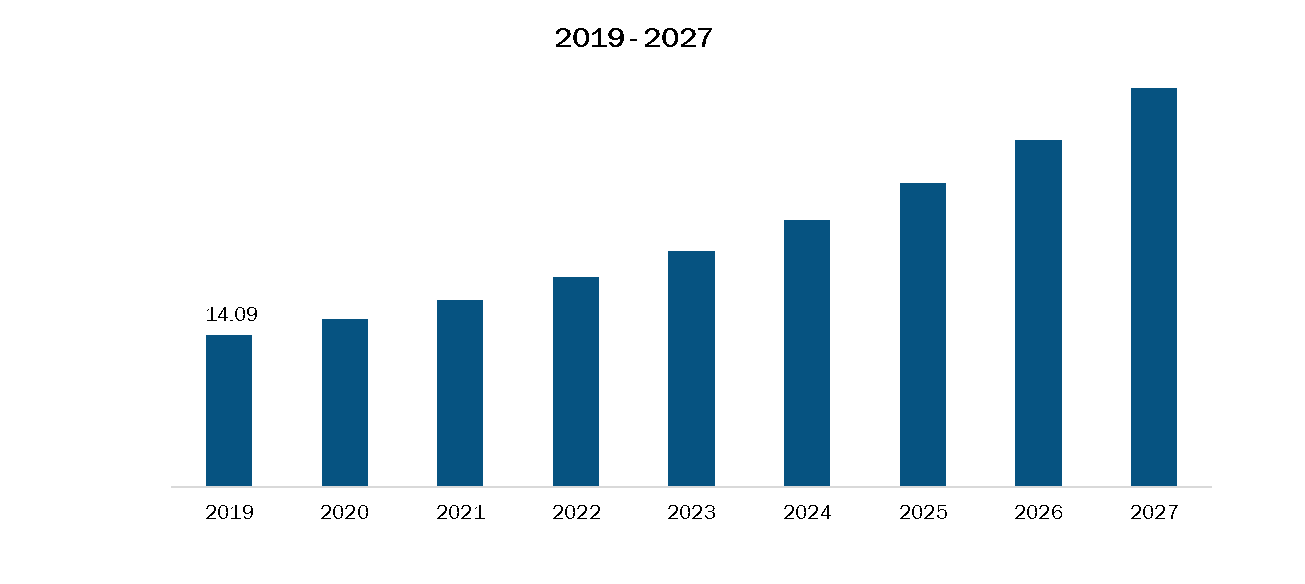 Rest of Asia Pacific Percutaneous Mechanical Circulatory Support Devices Market, Revenue and Forecast to 2027 (US$ Mn)