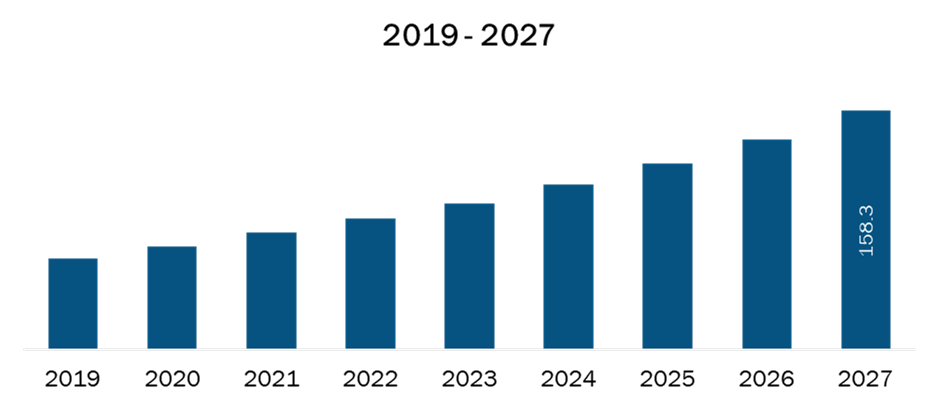 China Nurse Call Systems Market Revenue and Forecasts to 2027 (US$ MN)