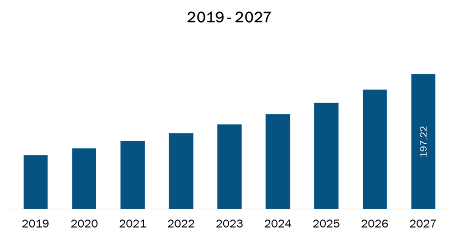 UK Nurse Call Systems Market Revenue and Forecasts to 2027 (US$ MN)