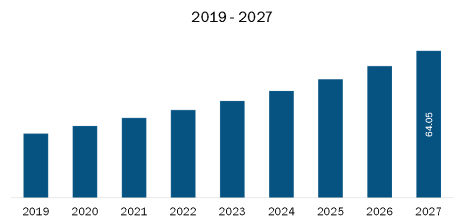 UAE Nurse Call Systems Market Revenue and Forecasts to 2027 (US$ MN)