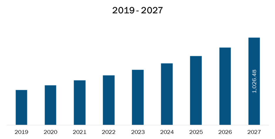 US Nurse Call Systems Market Revenue and Forecasts to 2027 (US$ MN)