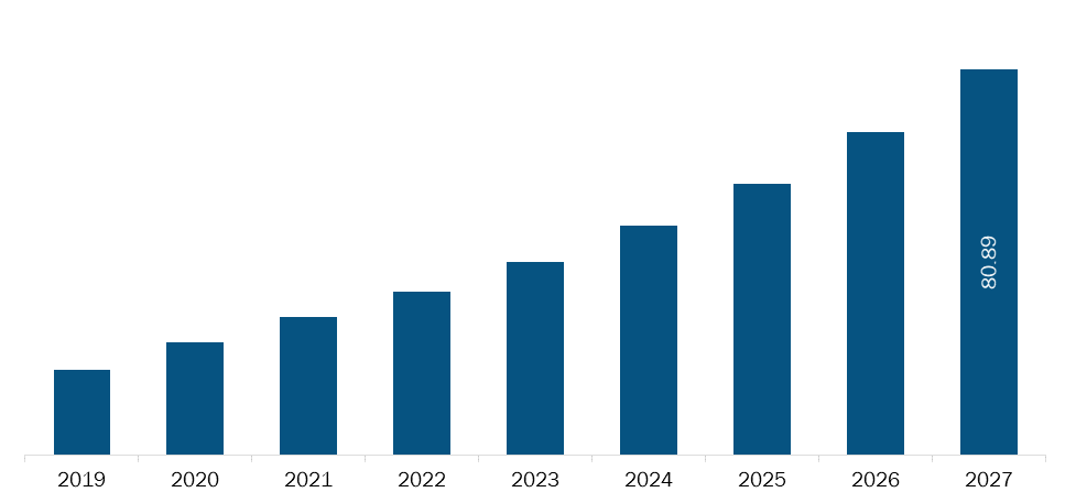 India Teledentistry Market Revenue and Forecasts to 2027 (US$ MN)