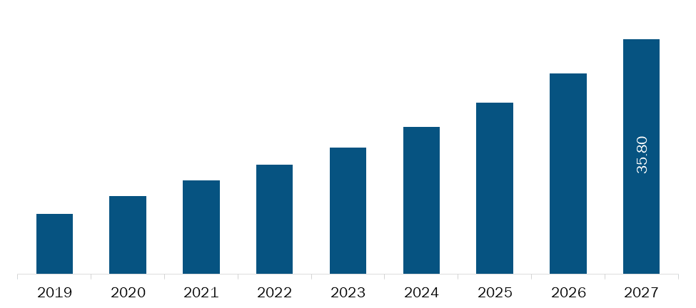 Saudi Arabia Teledentistry Market Revenue and Forecasts to 2027 (US$ MN)