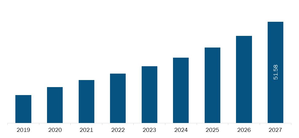 Brazil Teledentistry Market Revenue and Forecasts to 2027 (US$ MN)