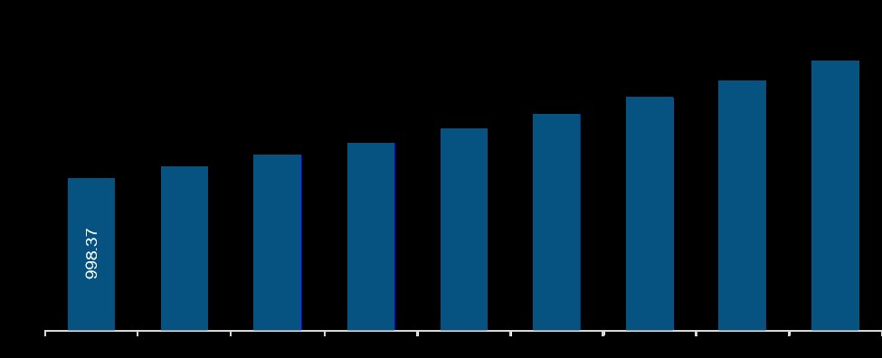 North America Medical Sterile Swabs Market Revenue and Forecast to 2027 (US$ Million)