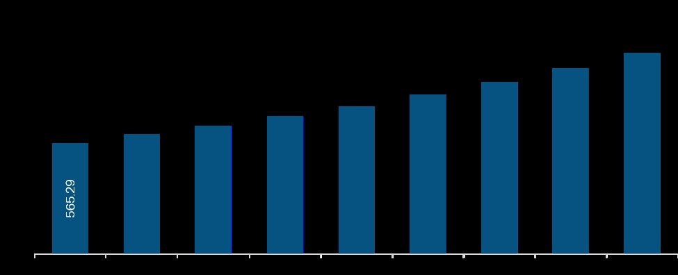 Asia Pacific Medical Sterile Swabs Market Revenue and Forecast to 2027 (US$ Million)