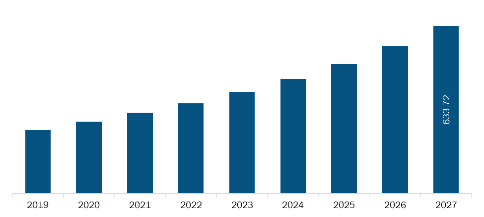 India Implantable Sensors Market Revenue and Forecasts to 2027 (US$ MN)