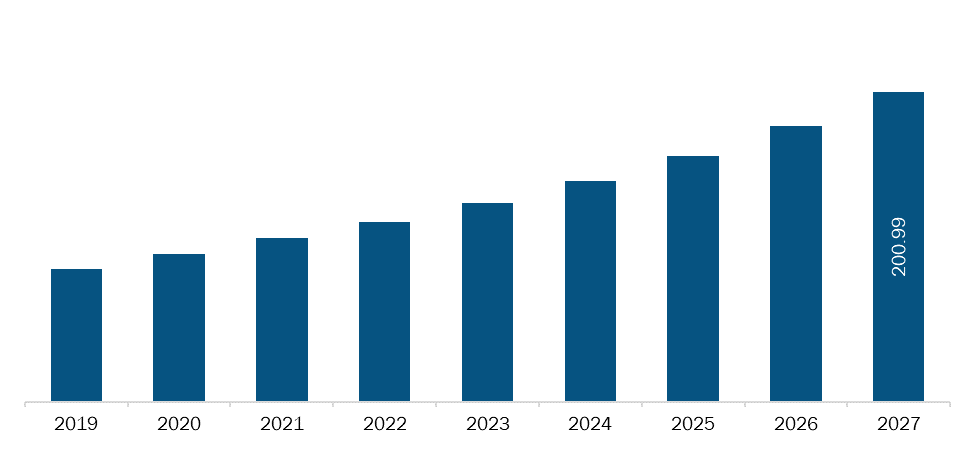 Saudi Arabia Implantable Sensors Market Revenue and Forecasts to 2027 (US$ MN)