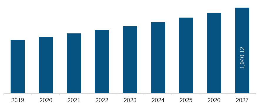 Middle East and Africa Peptide Therapeutics Market Revenue and Forecast to 2027 (US$ Mn)