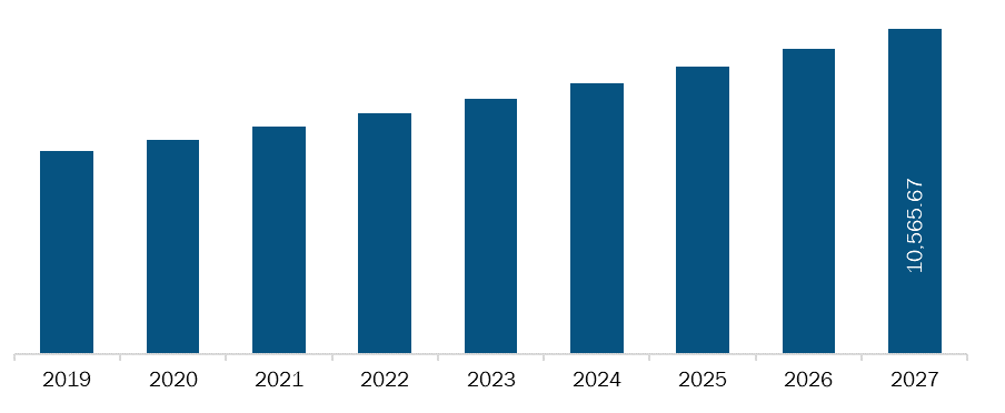 Asia Pacific Peptide Therapeutics Market Revenue and Forecast to 2027 (US$ Mn)