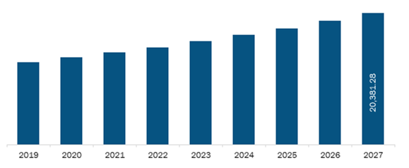 North America Peptide Therapeutics Market Revenue and Forecast to 2027 (US$ Mn)