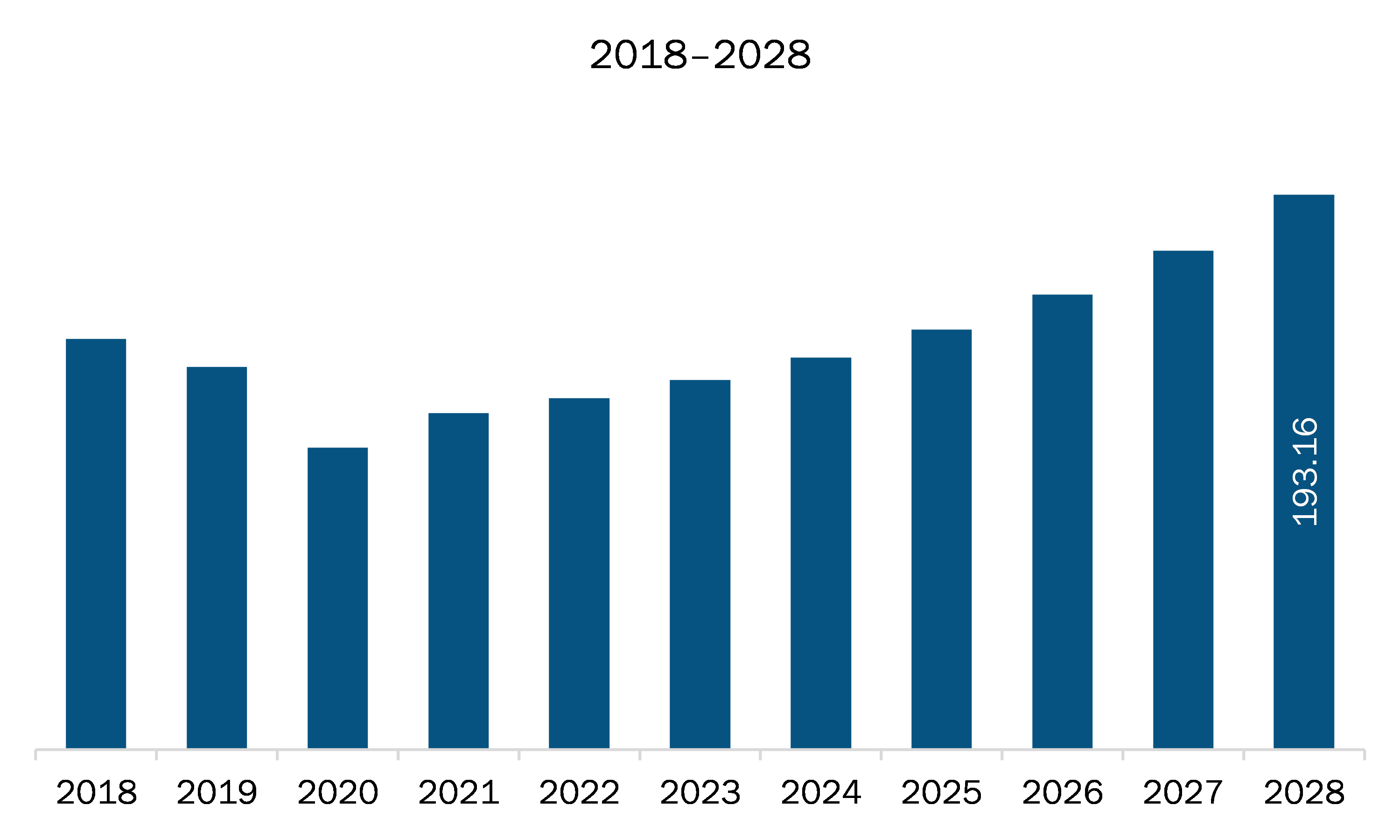 Electric Vehicle Actuator Market in North America report 2028 Size