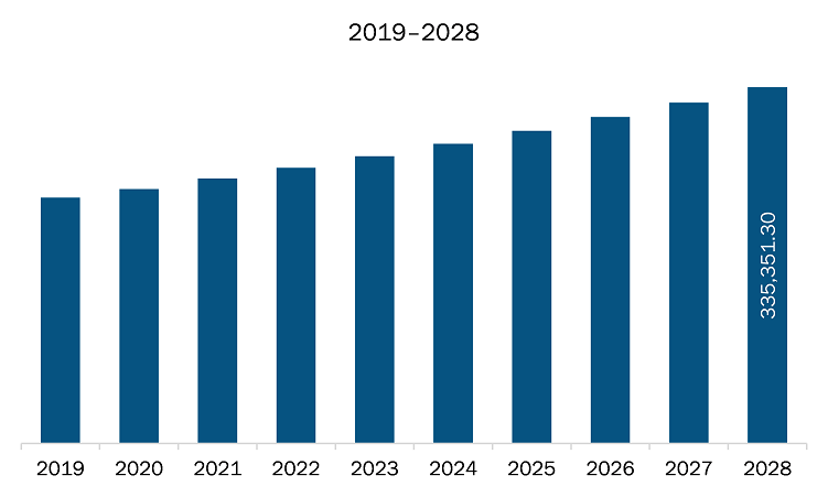  North America organic wheat derivatives market 