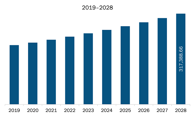 Europe organic wheat derivatives market