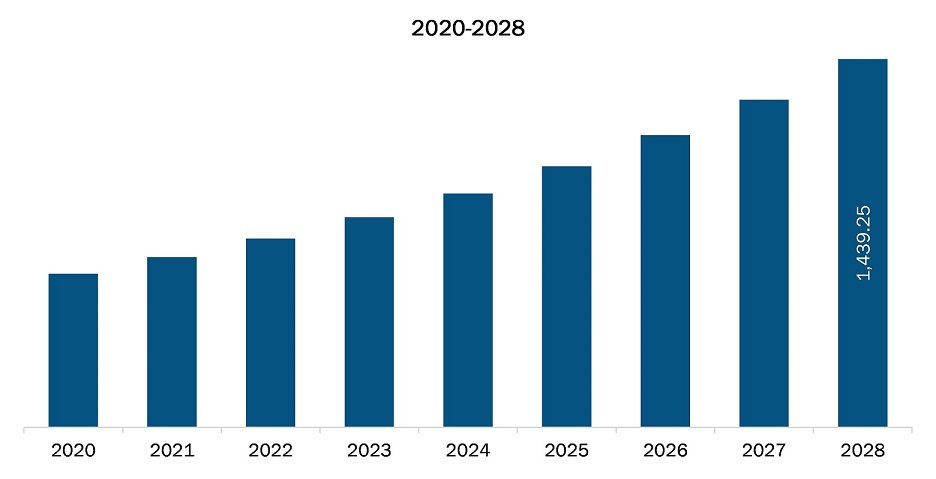 North America health information exchange market