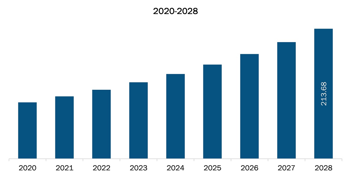 Europe Custom antibody market