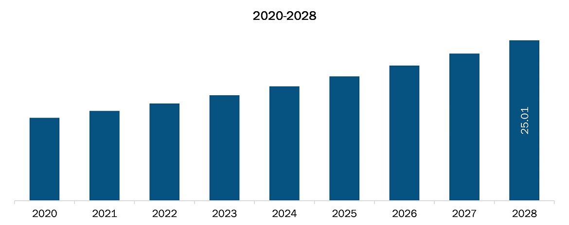 Middle East and Africa Custom antibody market