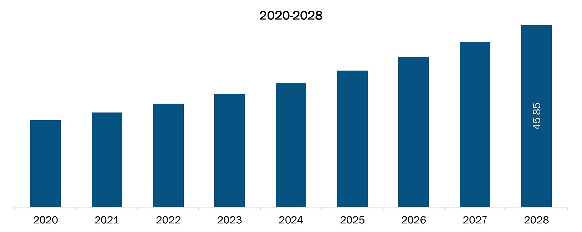 South and Central America Custom antibody market