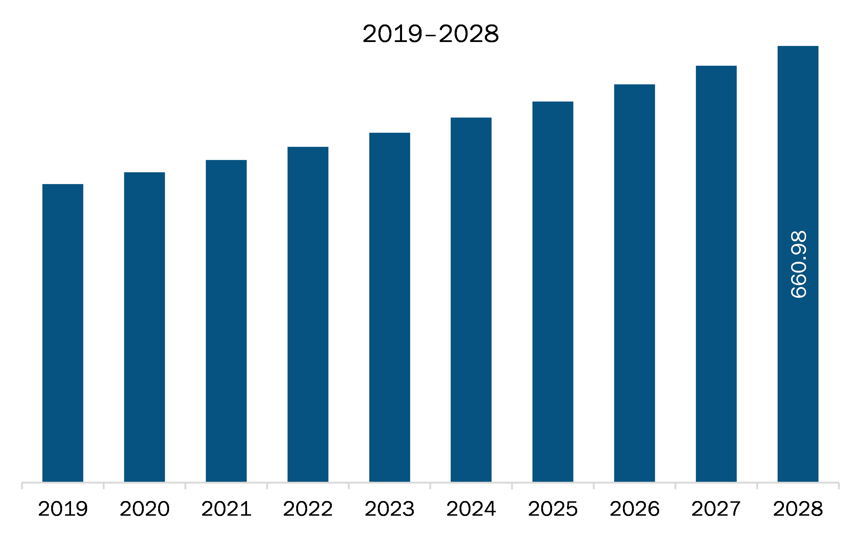 North America micro coils market