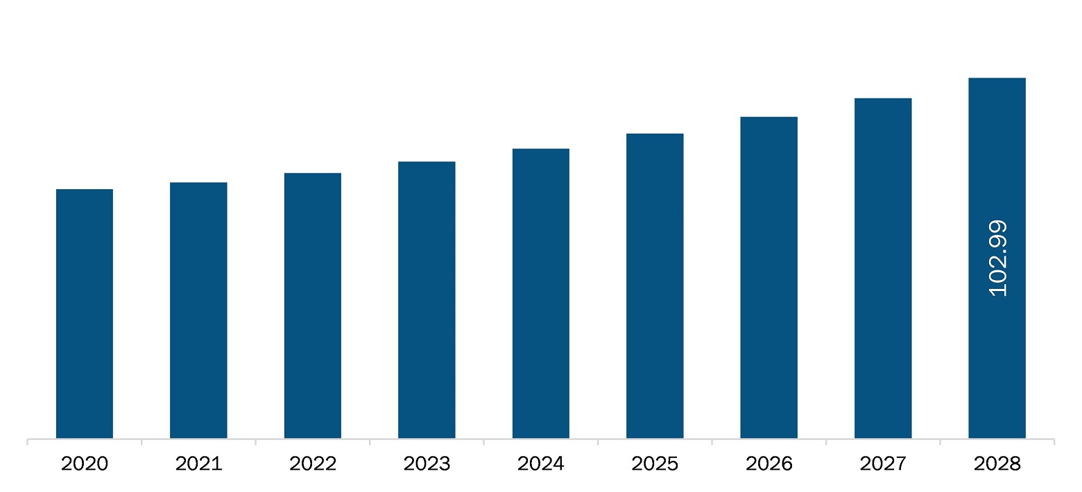 South and Central America OTC braces and support market