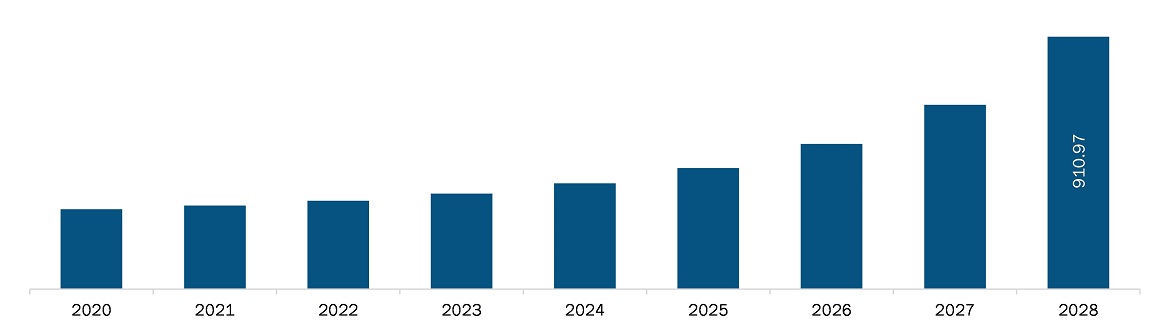 North America brain cancer diagnostics market