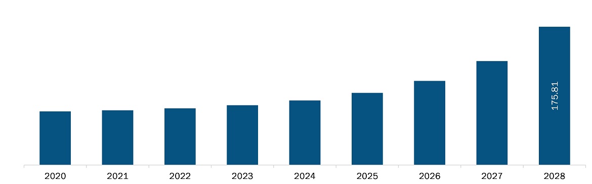 South and Central America brain cancer diagnostics market