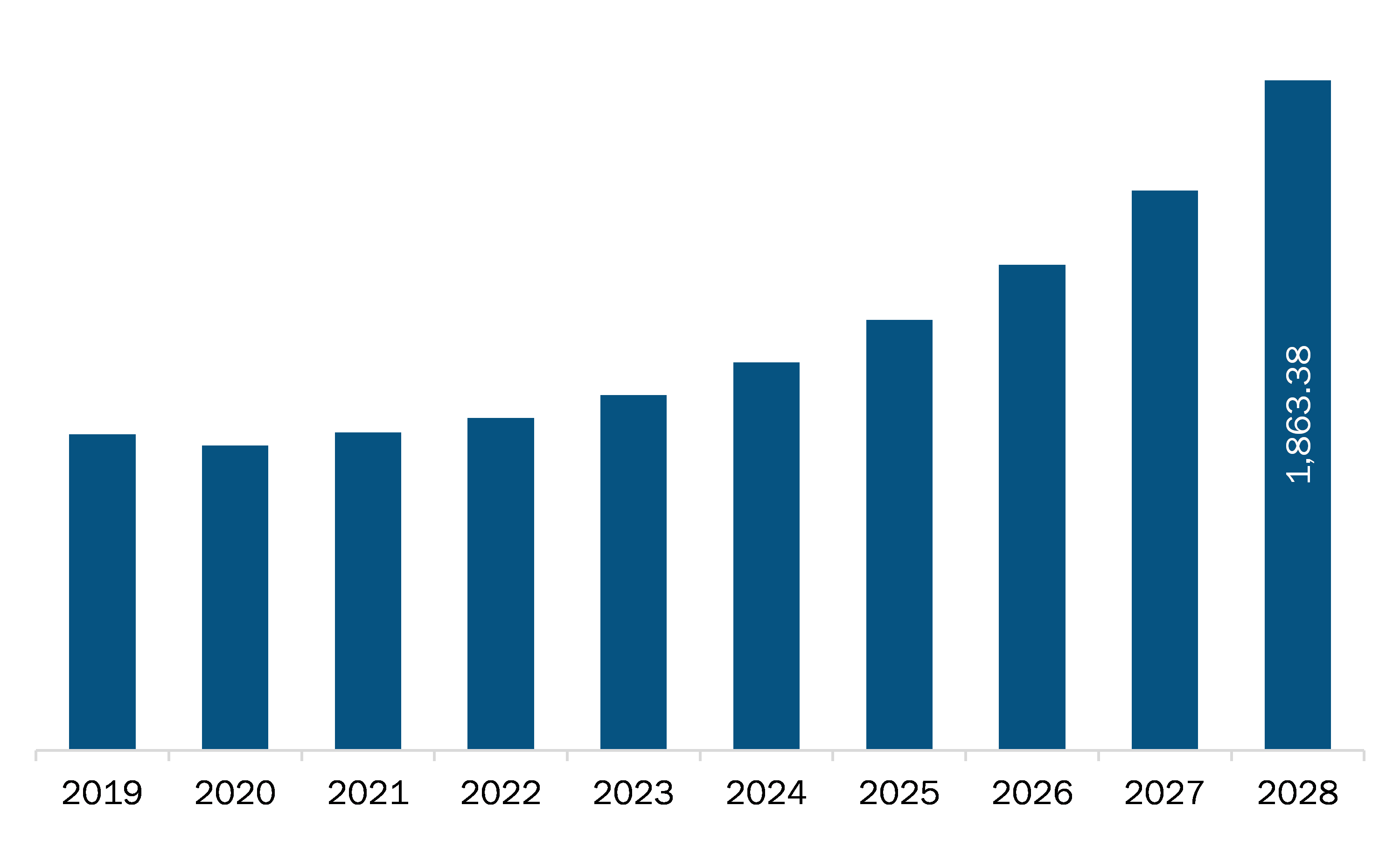 North America Recovered Carbon Black Market Revenue and Forecast to 2028 (US$ Million)
