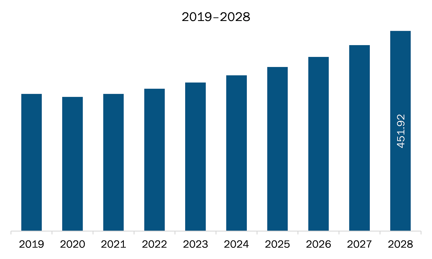 MEA unit heater market