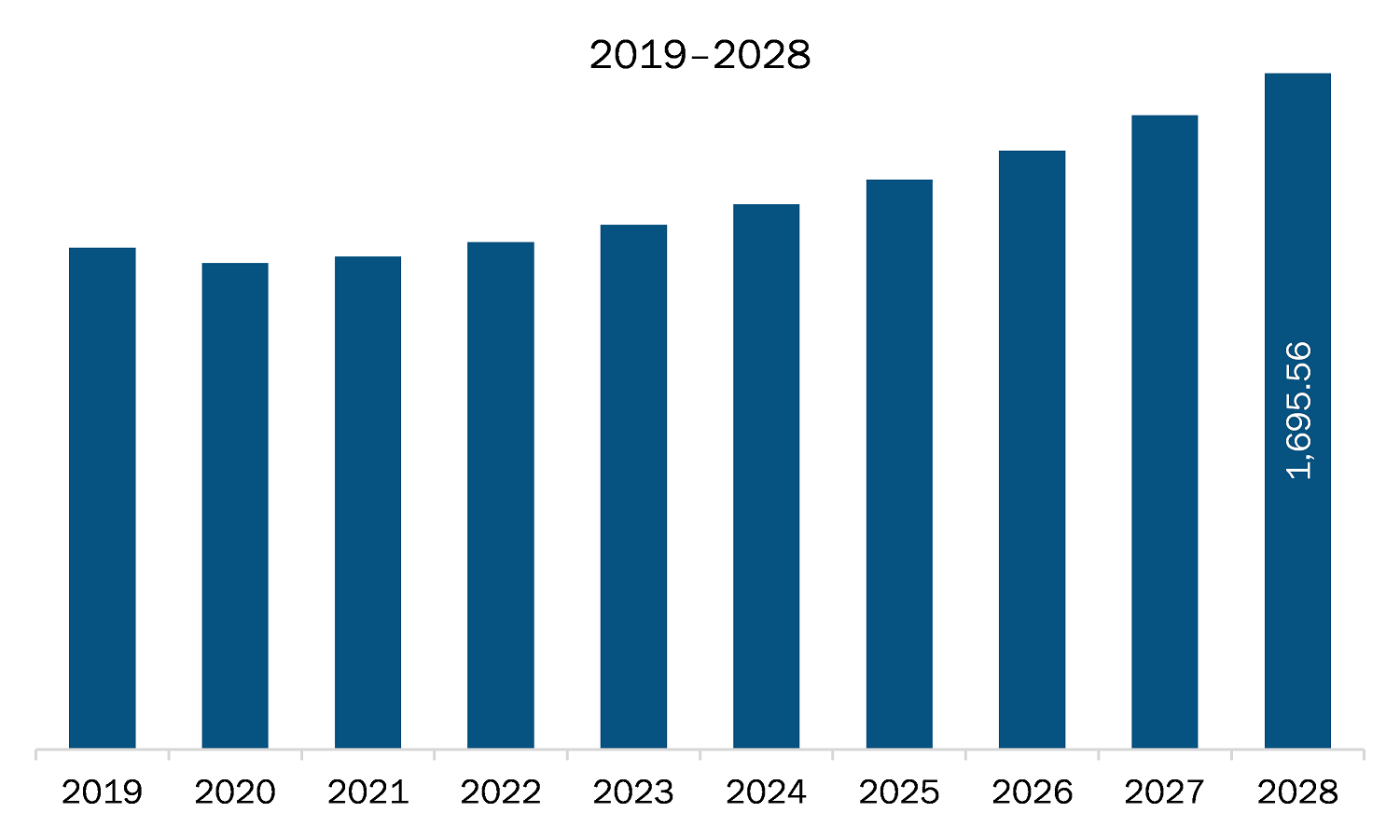 North America unit heater market