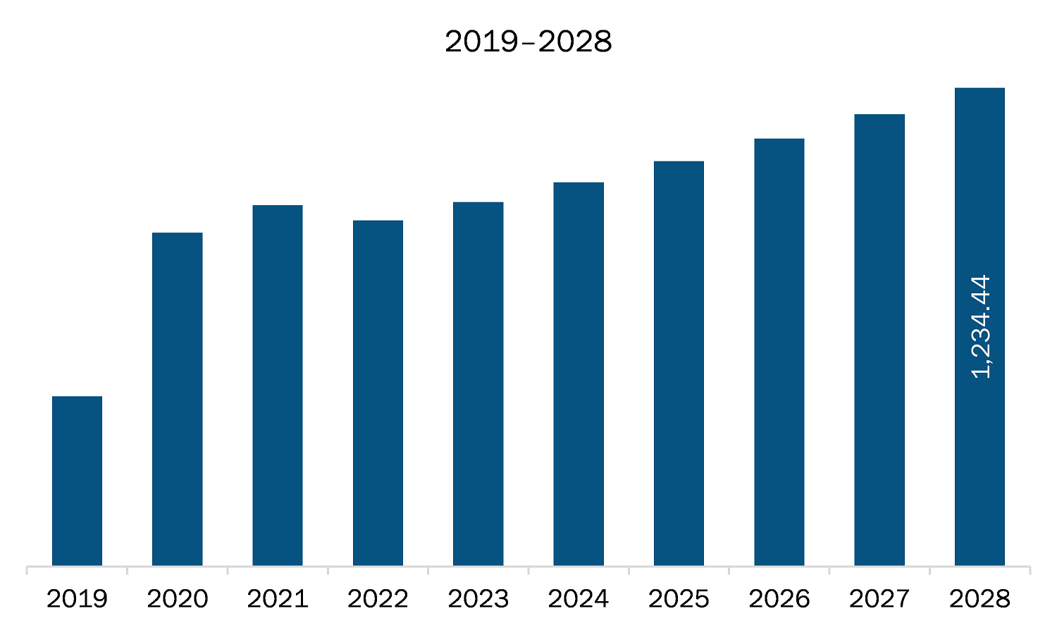 APAC virology market