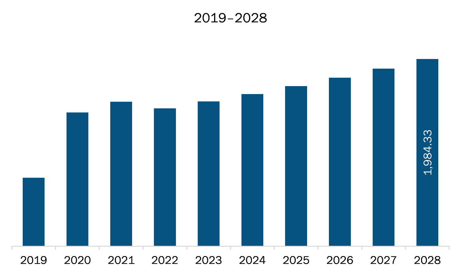 North America virology market