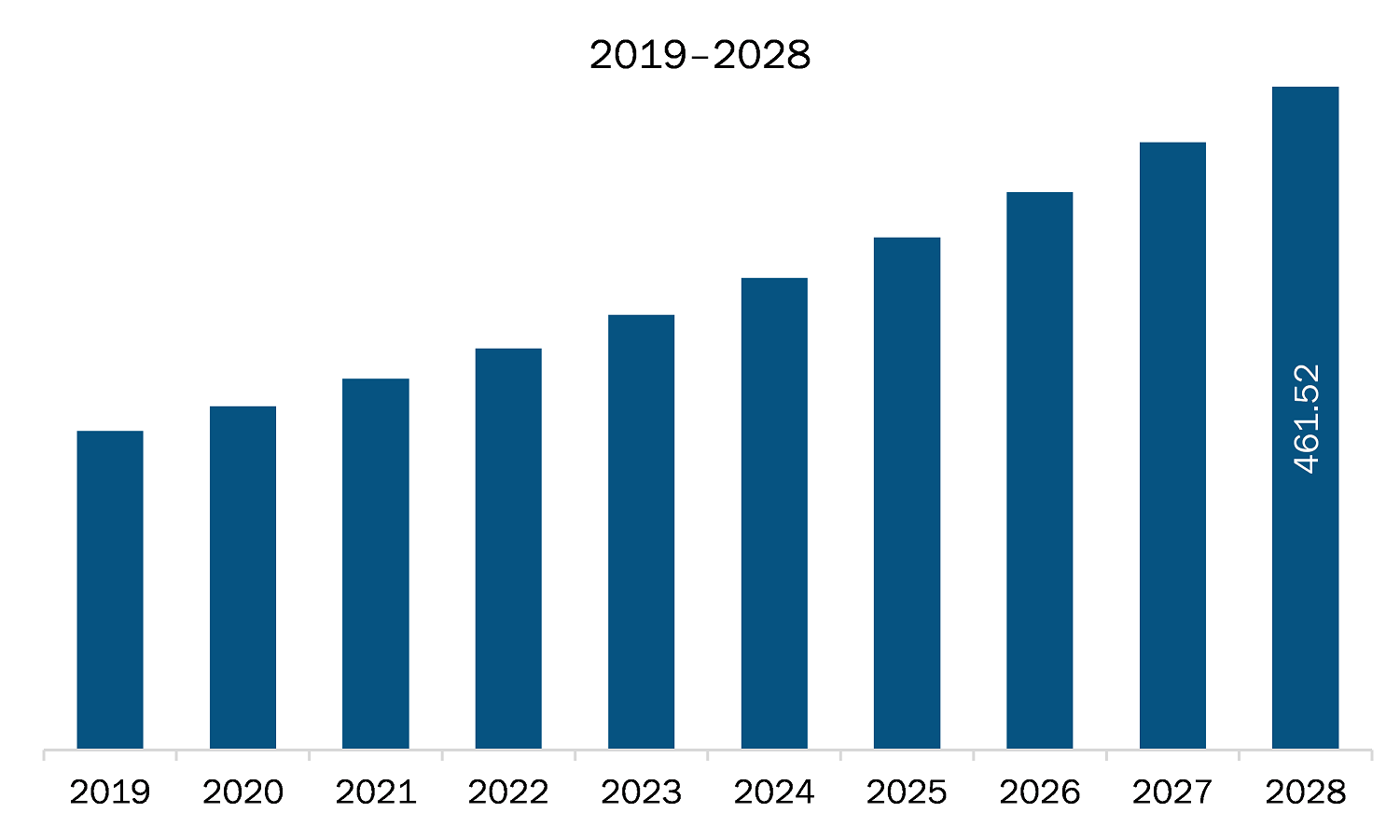 North America veterinary rapid test market